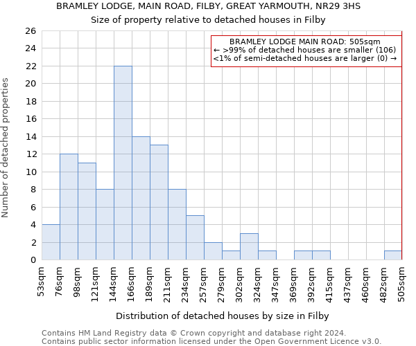 BRAMLEY LODGE, MAIN ROAD, FILBY, GREAT YARMOUTH, NR29 3HS: Size of property relative to detached houses in Filby