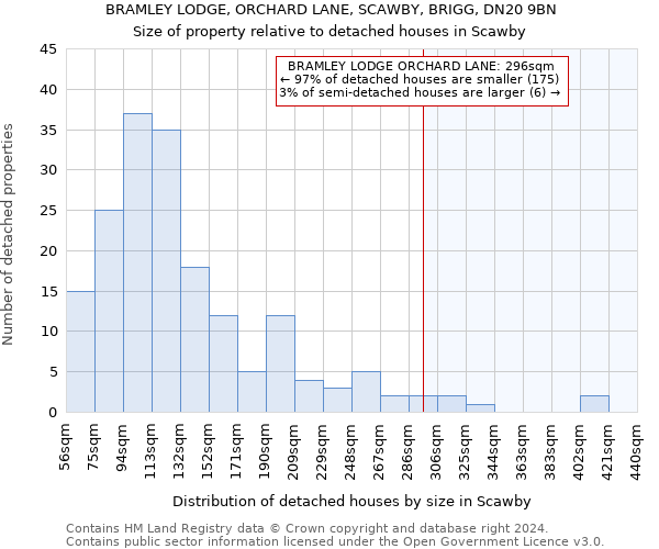 BRAMLEY LODGE, ORCHARD LANE, SCAWBY, BRIGG, DN20 9BN: Size of property relative to detached houses in Scawby