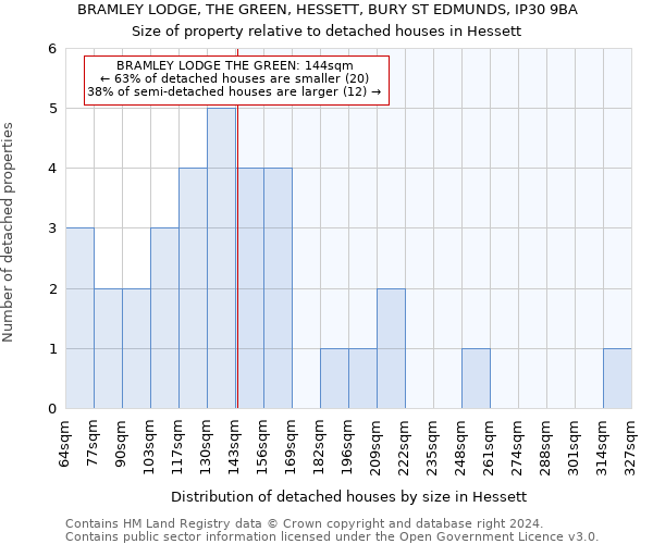 BRAMLEY LODGE, THE GREEN, HESSETT, BURY ST EDMUNDS, IP30 9BA: Size of property relative to detached houses in Hessett