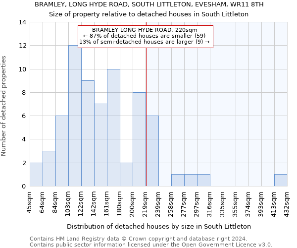 BRAMLEY, LONG HYDE ROAD, SOUTH LITTLETON, EVESHAM, WR11 8TH: Size of property relative to detached houses in South Littleton