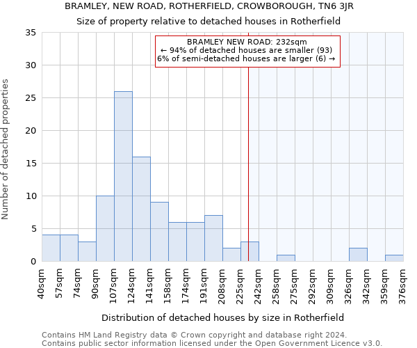 BRAMLEY, NEW ROAD, ROTHERFIELD, CROWBOROUGH, TN6 3JR: Size of property relative to detached houses in Rotherfield