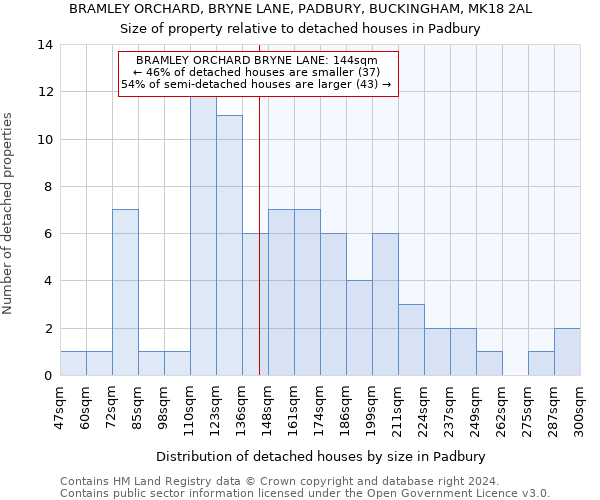 BRAMLEY ORCHARD, BRYNE LANE, PADBURY, BUCKINGHAM, MK18 2AL: Size of property relative to detached houses in Padbury