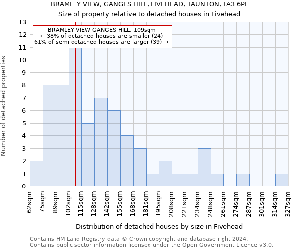 BRAMLEY VIEW, GANGES HILL, FIVEHEAD, TAUNTON, TA3 6PF: Size of property relative to detached houses in Fivehead