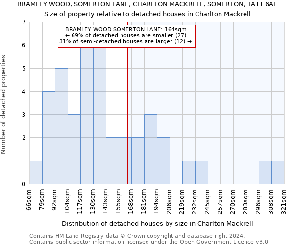 BRAMLEY WOOD, SOMERTON LANE, CHARLTON MACKRELL, SOMERTON, TA11 6AE: Size of property relative to detached houses in Charlton Mackrell