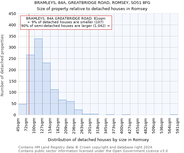 BRAMLEYS, 84A, GREATBRIDGE ROAD, ROMSEY, SO51 8FG: Size of property relative to detached houses in Romsey