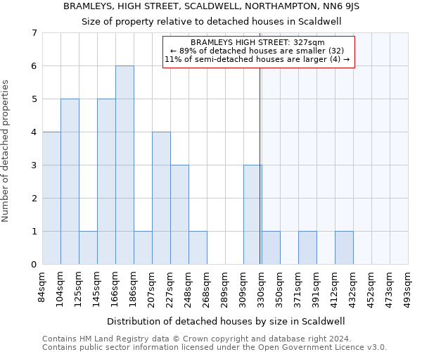 BRAMLEYS, HIGH STREET, SCALDWELL, NORTHAMPTON, NN6 9JS: Size of property relative to detached houses in Scaldwell