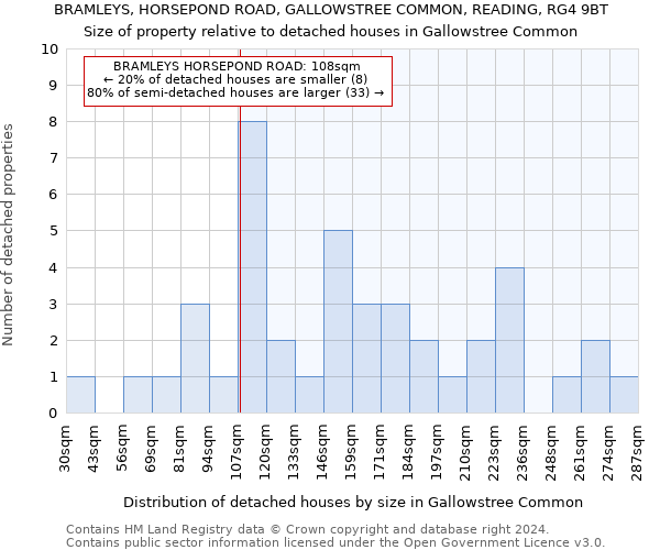 BRAMLEYS, HORSEPOND ROAD, GALLOWSTREE COMMON, READING, RG4 9BT: Size of property relative to detached houses in Gallowstree Common