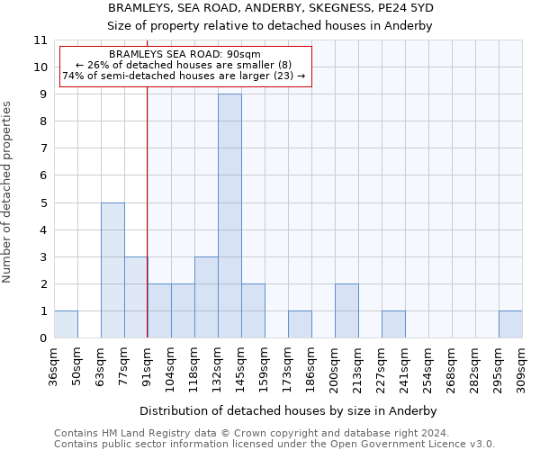 BRAMLEYS, SEA ROAD, ANDERBY, SKEGNESS, PE24 5YD: Size of property relative to detached houses in Anderby