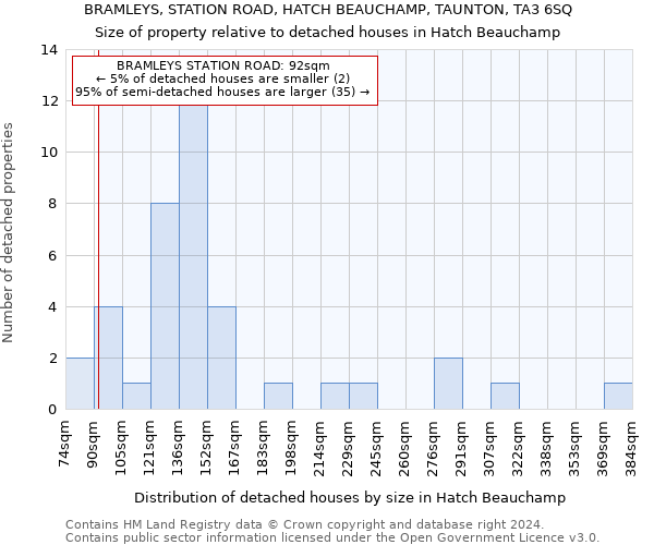 BRAMLEYS, STATION ROAD, HATCH BEAUCHAMP, TAUNTON, TA3 6SQ: Size of property relative to detached houses in Hatch Beauchamp