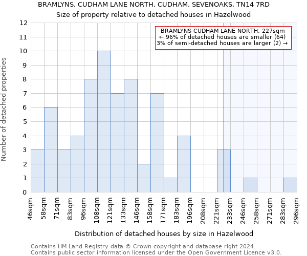 BRAMLYNS, CUDHAM LANE NORTH, CUDHAM, SEVENOAKS, TN14 7RD: Size of property relative to detached houses in Hazelwood