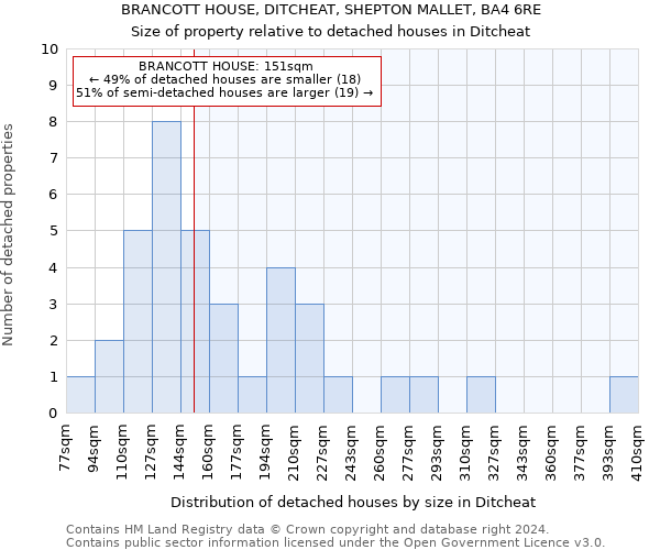 BRANCOTT HOUSE, DITCHEAT, SHEPTON MALLET, BA4 6RE: Size of property relative to detached houses in Ditcheat