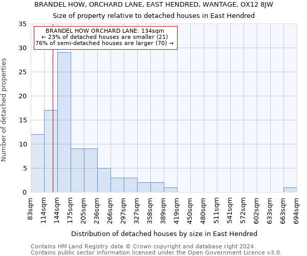 BRANDEL HOW, ORCHARD LANE, EAST HENDRED, WANTAGE, OX12 8JW: Size of property relative to detached houses in East Hendred