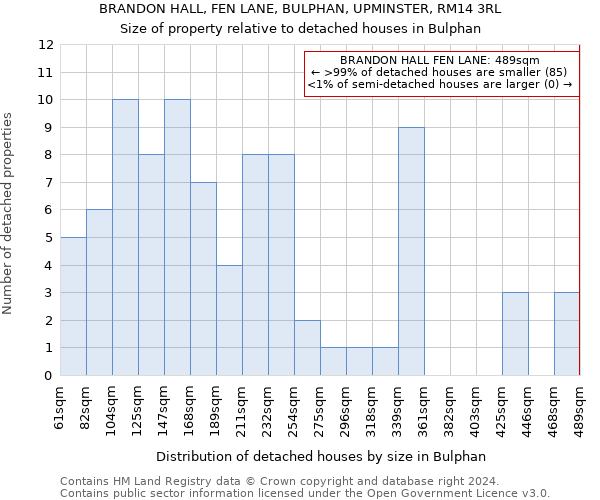 BRANDON HALL, FEN LANE, BULPHAN, UPMINSTER, RM14 3RL: Size of property relative to detached houses in Bulphan