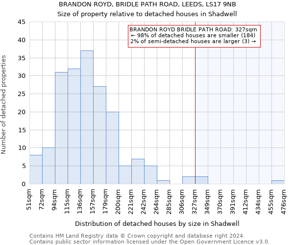 BRANDON ROYD, BRIDLE PATH ROAD, LEEDS, LS17 9NB: Size of property relative to detached houses in Shadwell