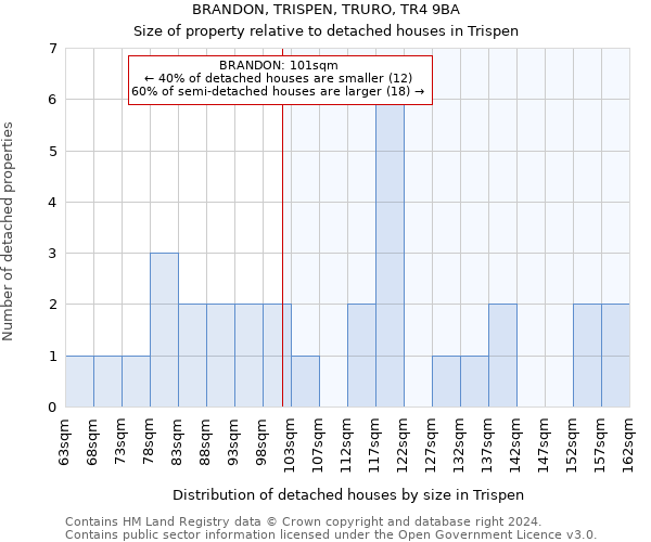 BRANDON, TRISPEN, TRURO, TR4 9BA: Size of property relative to detached houses in Trispen