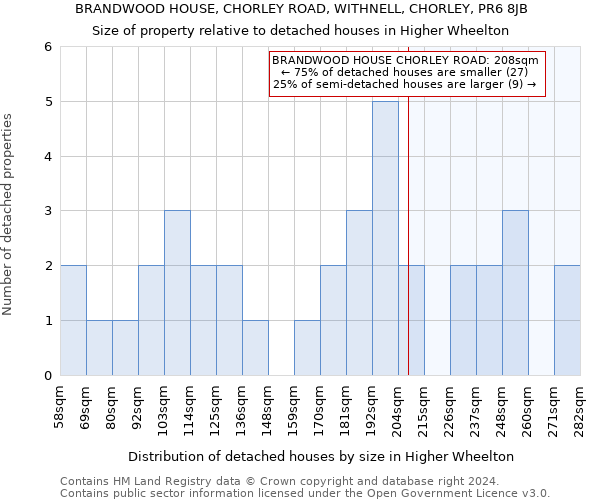 BRANDWOOD HOUSE, CHORLEY ROAD, WITHNELL, CHORLEY, PR6 8JB: Size of property relative to detached houses in Higher Wheelton