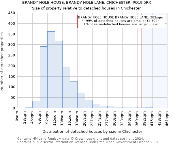 BRANDY HOLE HOUSE, BRANDY HOLE LANE, CHICHESTER, PO19 5RX: Size of property relative to detached houses in Chichester