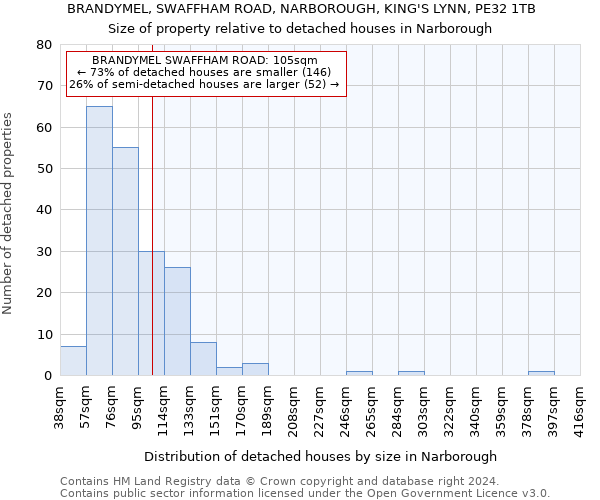 BRANDYMEL, SWAFFHAM ROAD, NARBOROUGH, KING'S LYNN, PE32 1TB: Size of property relative to detached houses in Narborough