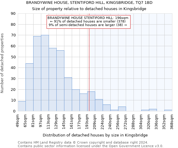 BRANDYWINE HOUSE, STENTIFORD HILL, KINGSBRIDGE, TQ7 1BD: Size of property relative to detached houses in Kingsbridge