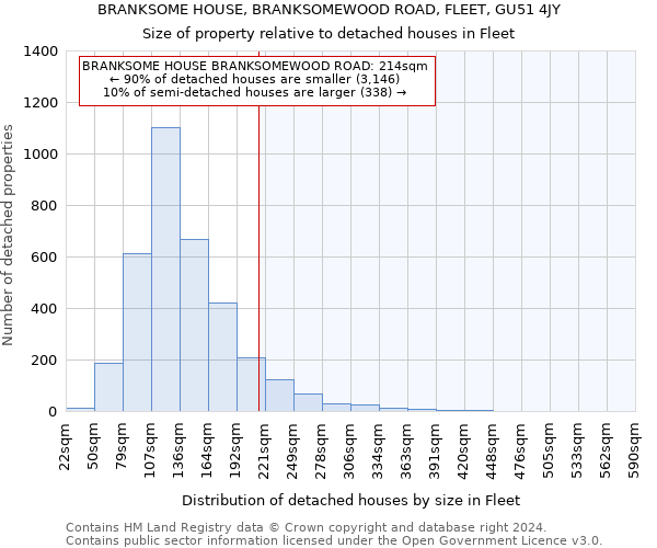 BRANKSOME HOUSE, BRANKSOMEWOOD ROAD, FLEET, GU51 4JY: Size of property relative to detached houses in Fleet