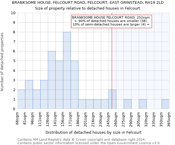 BRANKSOME HOUSE, FELCOURT ROAD, FELCOURT, EAST GRINSTEAD, RH19 2LD: Size of property relative to detached houses in Felcourt