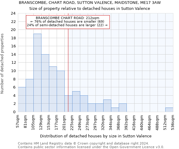 BRANSCOMBE, CHART ROAD, SUTTON VALENCE, MAIDSTONE, ME17 3AW: Size of property relative to detached houses in Sutton Valence