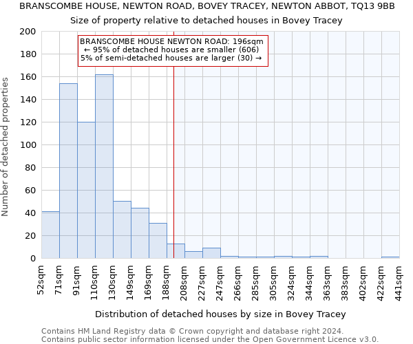 BRANSCOMBE HOUSE, NEWTON ROAD, BOVEY TRACEY, NEWTON ABBOT, TQ13 9BB: Size of property relative to detached houses in Bovey Tracey