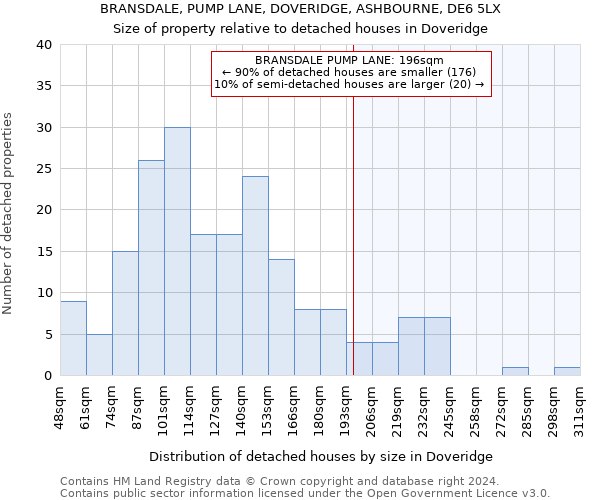 BRANSDALE, PUMP LANE, DOVERIDGE, ASHBOURNE, DE6 5LX: Size of property relative to detached houses in Doveridge