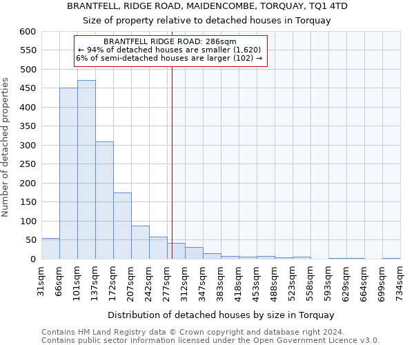 BRANTFELL, RIDGE ROAD, MAIDENCOMBE, TORQUAY, TQ1 4TD: Size of property relative to detached houses in Torquay