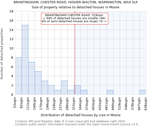 BRANTINGHAM, CHESTER ROAD, HIGHER WALTON, WARRINGTON, WA4 5LP: Size of property relative to detached houses in Moore