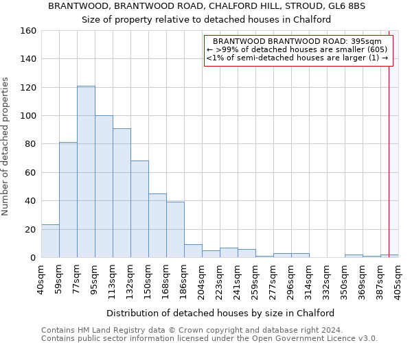 BRANTWOOD, BRANTWOOD ROAD, CHALFORD HILL, STROUD, GL6 8BS: Size of property relative to detached houses in Chalford