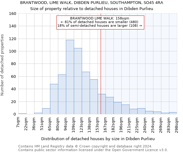 BRANTWOOD, LIME WALK, DIBDEN PURLIEU, SOUTHAMPTON, SO45 4RA: Size of property relative to detached houses in Dibden Purlieu