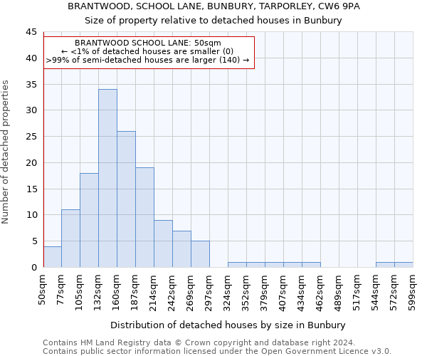 BRANTWOOD, SCHOOL LANE, BUNBURY, TARPORLEY, CW6 9PA: Size of property relative to detached houses in Bunbury