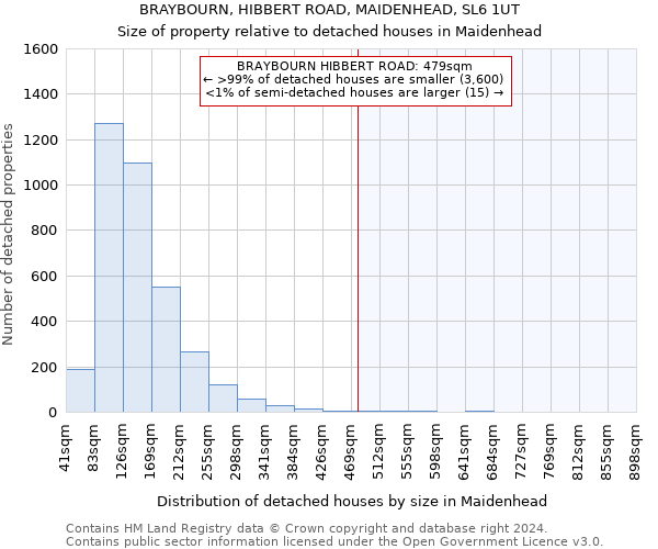 BRAYBOURN, HIBBERT ROAD, MAIDENHEAD, SL6 1UT: Size of property relative to detached houses in Maidenhead