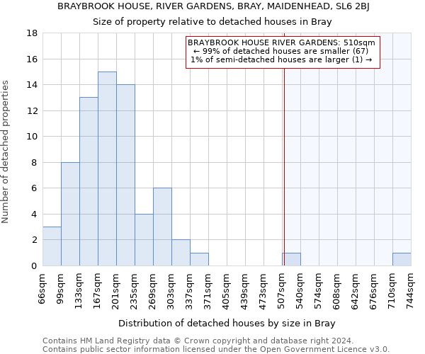 BRAYBROOK HOUSE, RIVER GARDENS, BRAY, MAIDENHEAD, SL6 2BJ: Size of property relative to detached houses in Bray