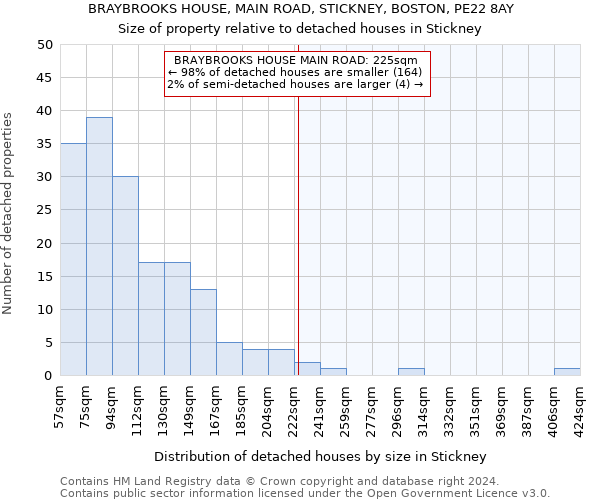 BRAYBROOKS HOUSE, MAIN ROAD, STICKNEY, BOSTON, PE22 8AY: Size of property relative to detached houses in Stickney