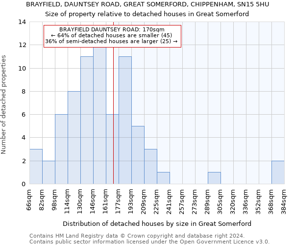 BRAYFIELD, DAUNTSEY ROAD, GREAT SOMERFORD, CHIPPENHAM, SN15 5HU: Size of property relative to detached houses in Great Somerford