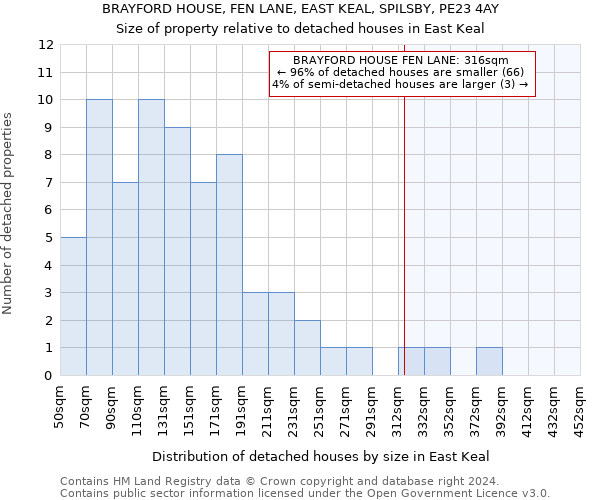 BRAYFORD HOUSE, FEN LANE, EAST KEAL, SPILSBY, PE23 4AY: Size of property relative to detached houses in East Keal