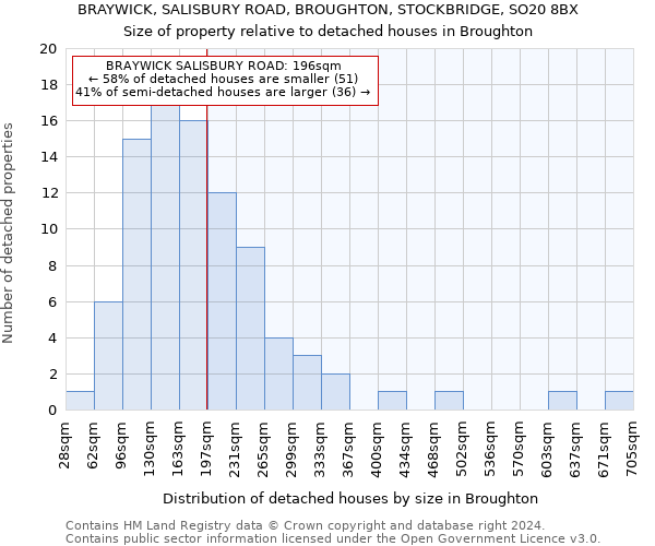 BRAYWICK, SALISBURY ROAD, BROUGHTON, STOCKBRIDGE, SO20 8BX: Size of property relative to detached houses in Broughton