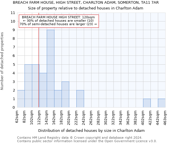 BREACH FARM HOUSE, HIGH STREET, CHARLTON ADAM, SOMERTON, TA11 7AR: Size of property relative to detached houses in Charlton Adam