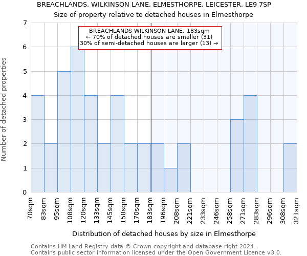 BREACHLANDS, WILKINSON LANE, ELMESTHORPE, LEICESTER, LE9 7SP: Size of property relative to detached houses in Elmesthorpe