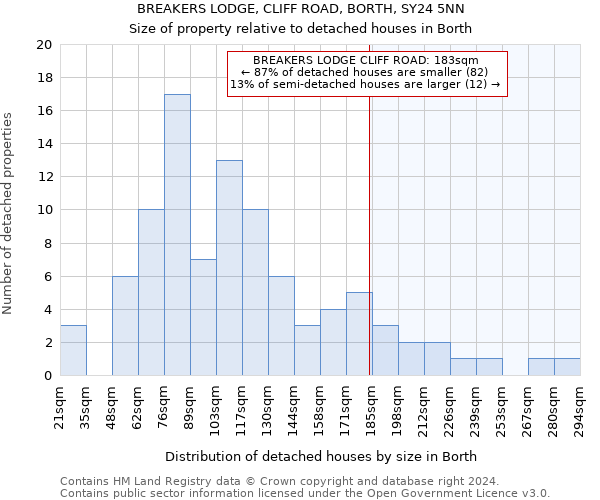 BREAKERS LODGE, CLIFF ROAD, BORTH, SY24 5NN: Size of property relative to detached houses in Borth