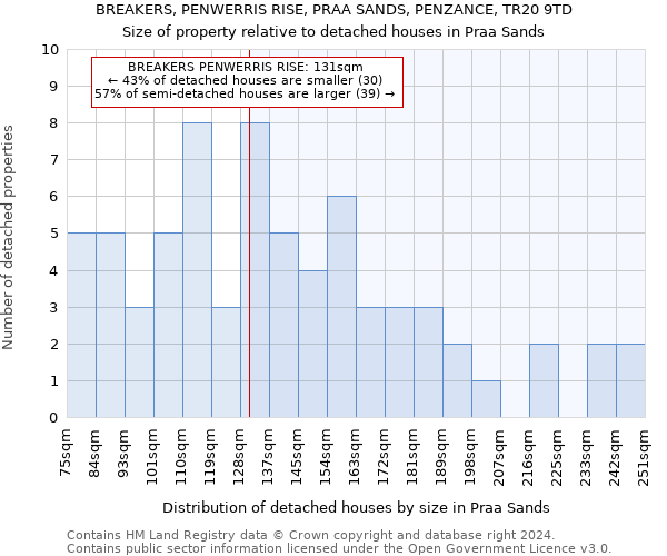 BREAKERS, PENWERRIS RISE, PRAA SANDS, PENZANCE, TR20 9TD: Size of property relative to detached houses in Praa Sands