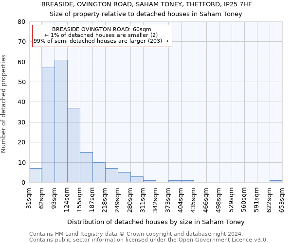 BREASIDE, OVINGTON ROAD, SAHAM TONEY, THETFORD, IP25 7HF: Size of property relative to detached houses in Saham Toney