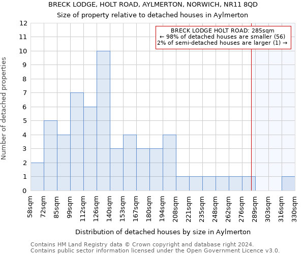 BRECK LODGE, HOLT ROAD, AYLMERTON, NORWICH, NR11 8QD: Size of property relative to detached houses in Aylmerton