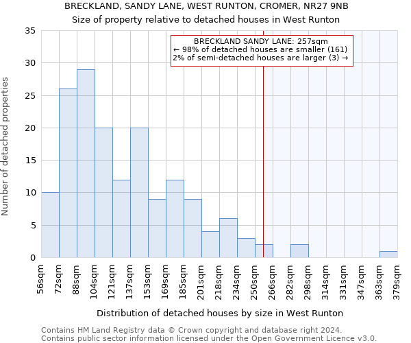 BRECKLAND, SANDY LANE, WEST RUNTON, CROMER, NR27 9NB: Size of property relative to detached houses in West Runton