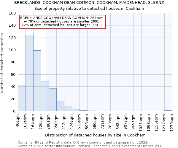 BRECKLANDS, COOKHAM DEAN COMMON, COOKHAM, MAIDENHEAD, SL6 9NZ: Size of property relative to detached houses in Cookham