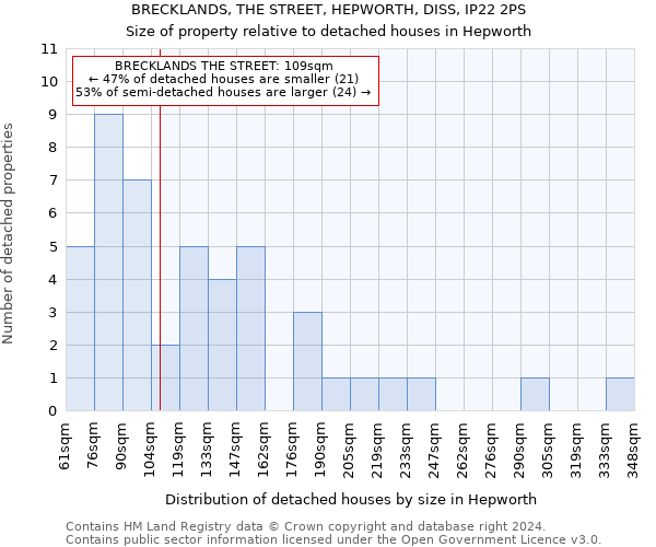 BRECKLANDS, THE STREET, HEPWORTH, DISS, IP22 2PS: Size of property relative to detached houses in Hepworth