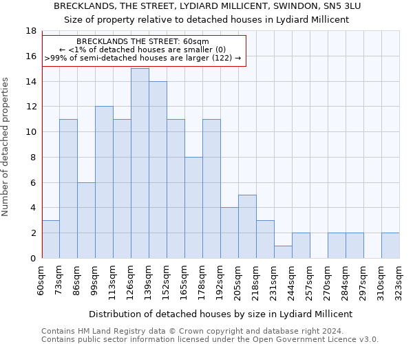 BRECKLANDS, THE STREET, LYDIARD MILLICENT, SWINDON, SN5 3LU: Size of property relative to detached houses in Lydiard Millicent