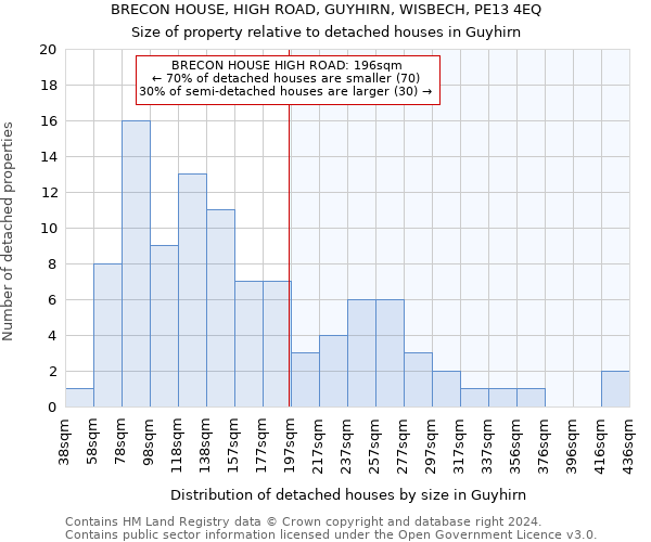 BRECON HOUSE, HIGH ROAD, GUYHIRN, WISBECH, PE13 4EQ: Size of property relative to detached houses in Guyhirn